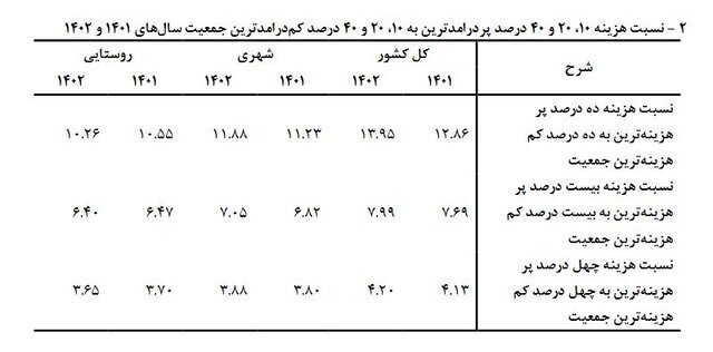 ضریب جینی2