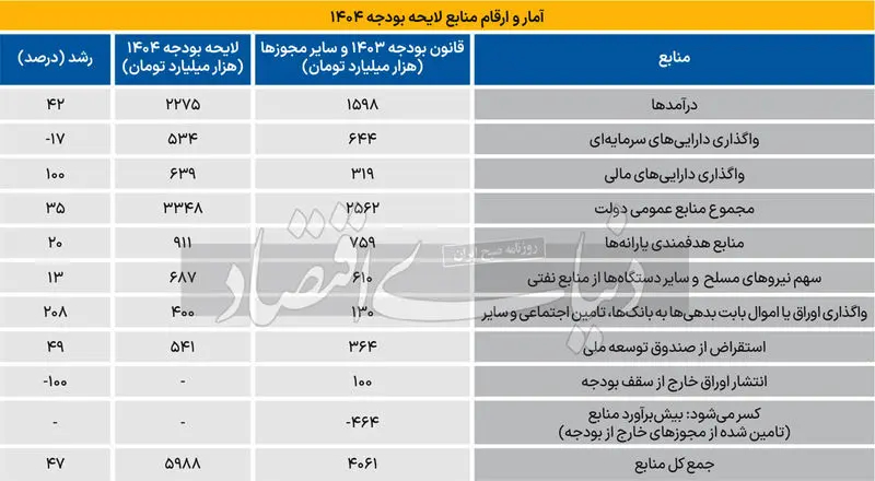 منابع بودجه سال 1404 چقدر افزایش داشته است؟