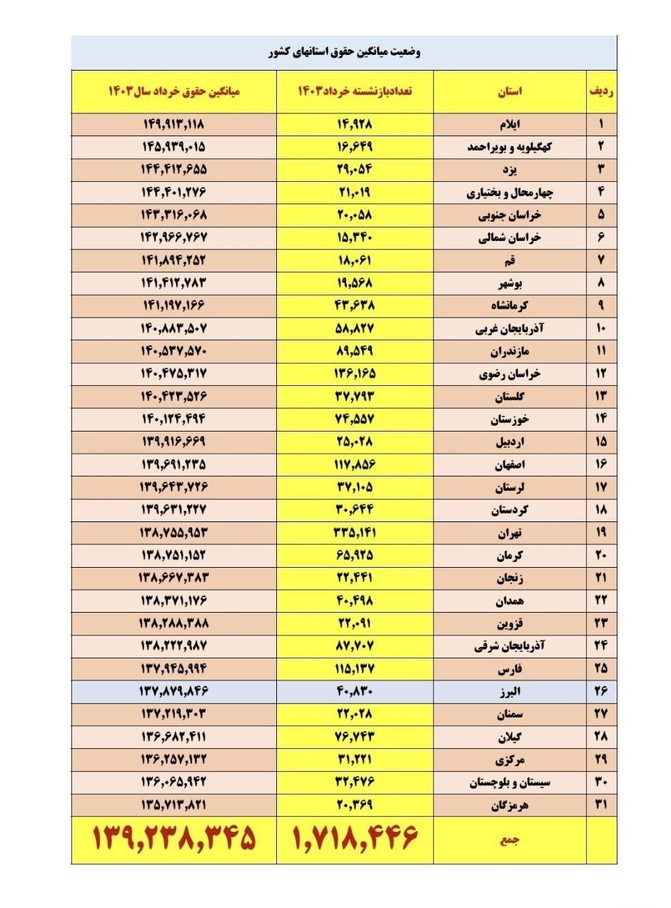 میانگین حقوق بازنشستگان
