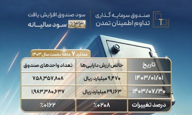 نرخ سود صندوق تداوم به 33 درصد افزایش یافت