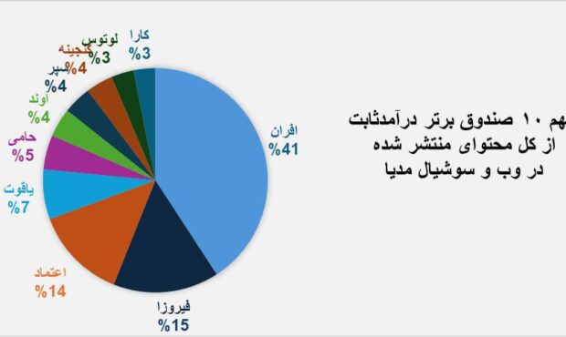 محبوب‌ترین صندوق درآمد‌ثابت از نظر سرمایه‌گذاران حقیقی کدام است؟