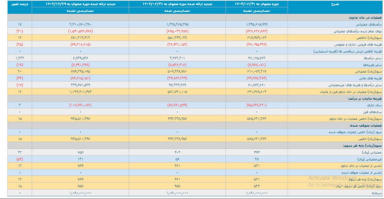 6 ماهه مالی فولاد چگونه گذشت؟