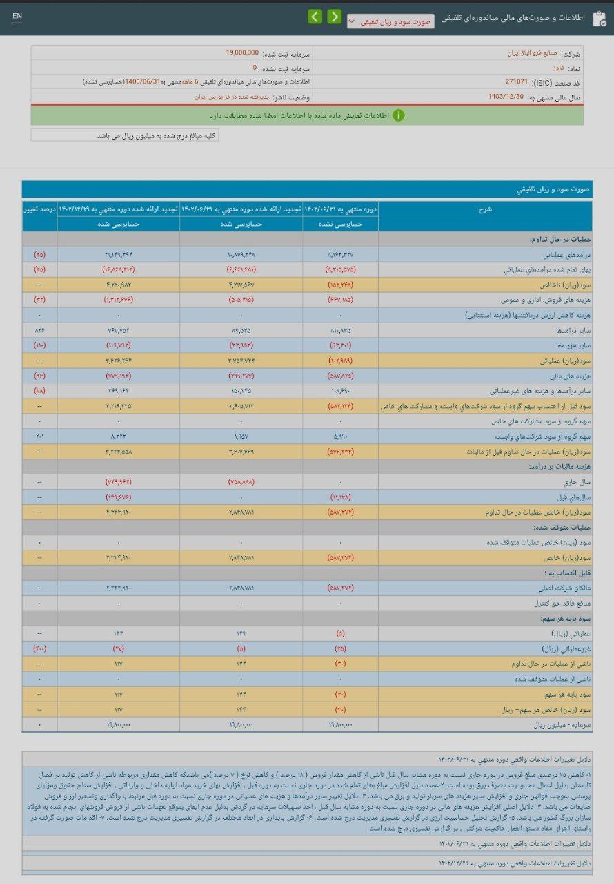 بیش از 120 درصد در سود خالص فروژ