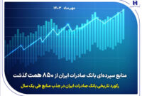 رکورد تاریخی بانک صادرات در جذب منابع طی یک سال