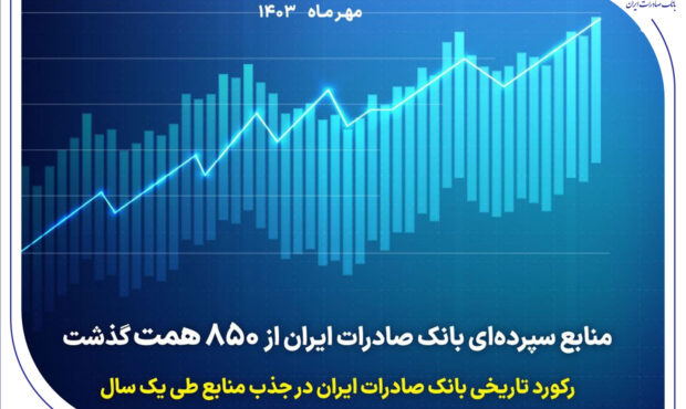 رکورد تاریخی بانک صادرات در جذب منابع طی یک سال