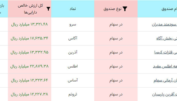 بهترین صندوق سهامی بورس در یکسال اخیر!