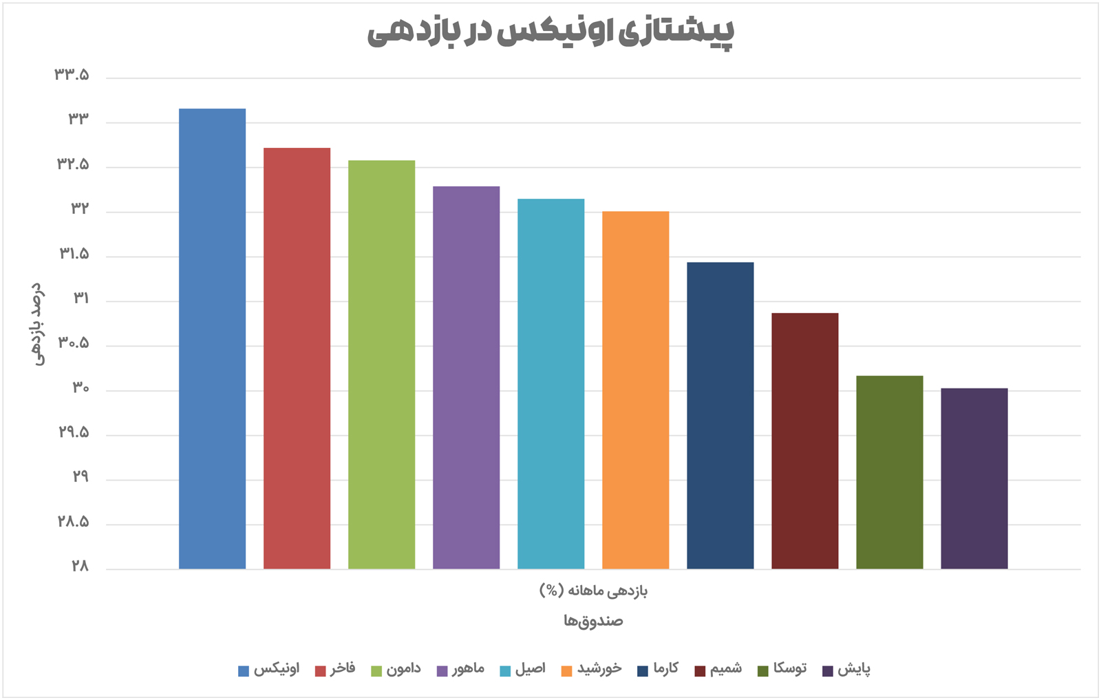 پیشتازی اونیکس در بازدهی
