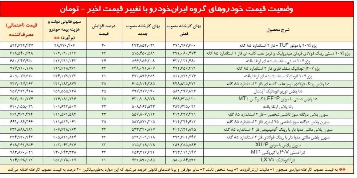 افزایش قیمت ایرانخودرو
