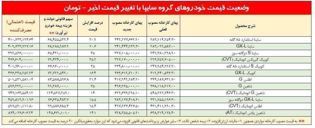 افزایش قیمت سایپا