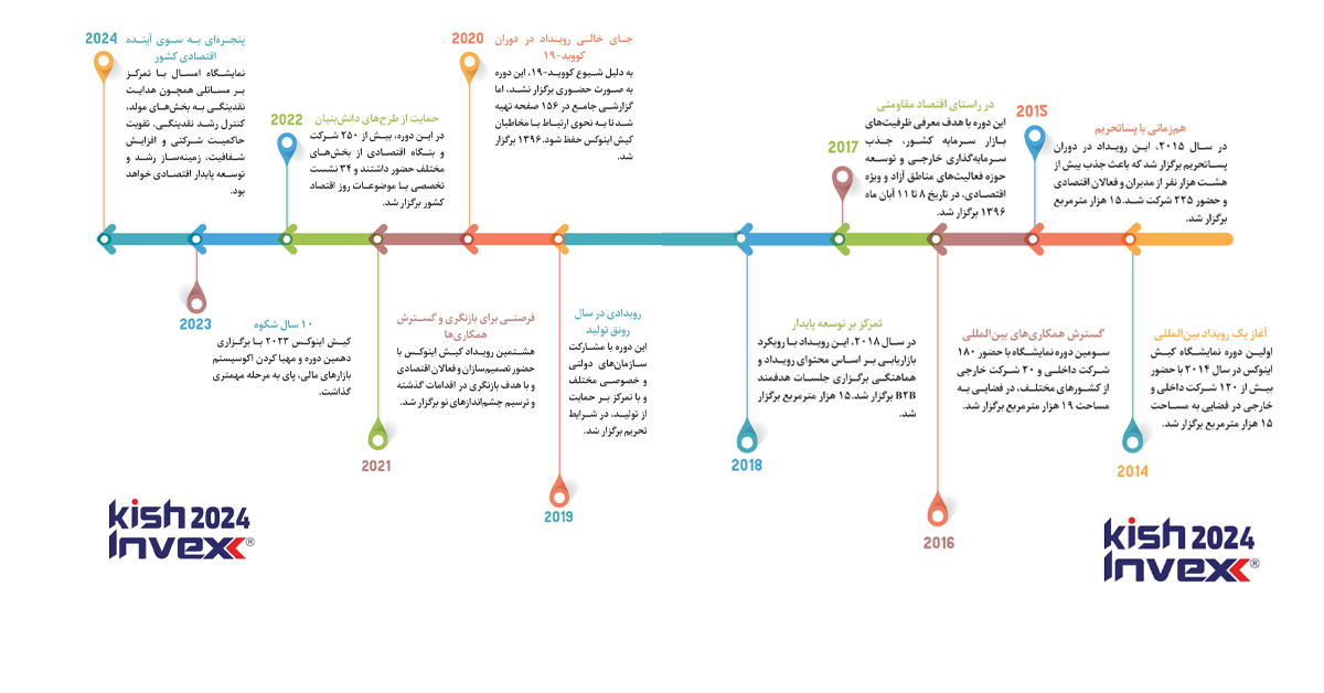 کیش اینوکس از گذشته تا کنون