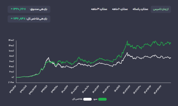 صندوق سرو سقف تاریخی خود را شکست درحالی که شاخص‌کل هنوز با سقف تاریخی فاصله دارد