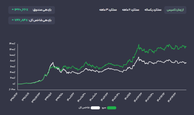 صندوق سرو سقف تاریخی خود را شکست درحالی که شاخص‌کل هنوز با سقف تاریخی فاصله دارد