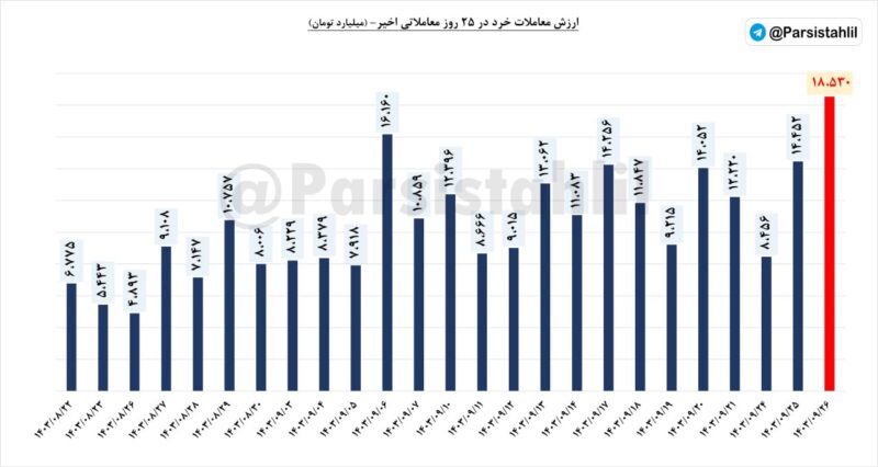 رکورد ارزش معاملات خرد شکست