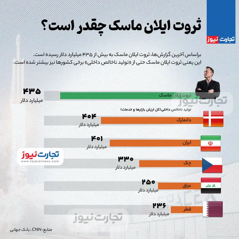 ثروت ایلان ماسک از «تولید ناخالص داخلی» برخی کشورها بیشتر شد