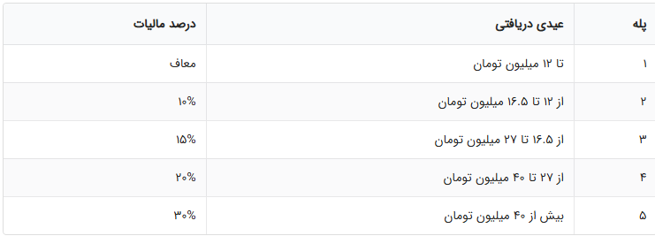 جزئیات عیدی و حقوق کارمندان در سال 1404