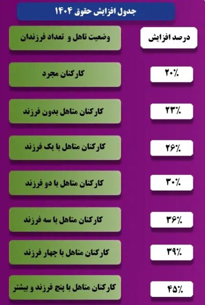 جزئیات عیدی و حقوق کارمندان در سال 1404