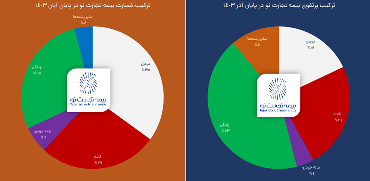 درآمد بیمه تجارت‌نو از ایستگاه ۵ همت عبور کرد