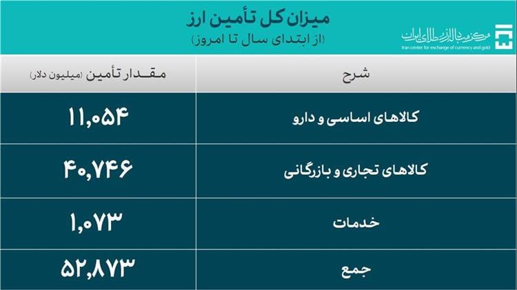 حذف رانت 25 هزار میلیاردی در دو هفته