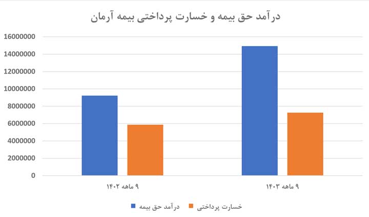 درآمد حق بیمه و خسارت پرداختی بیمه آرمان