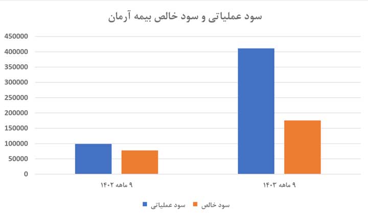 سود عملیاتی و سود خالص بیمه آرمان