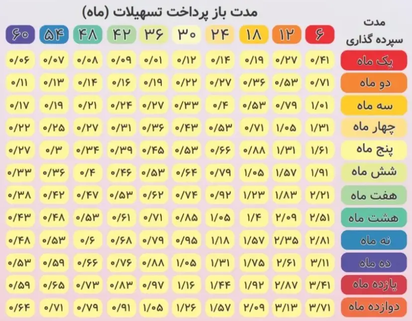 وام ۴ درصدی بانک رفاه؛ تا سقف ۷۵۰ میلیون تومان با بازپرداخت ۶۰ ماهه