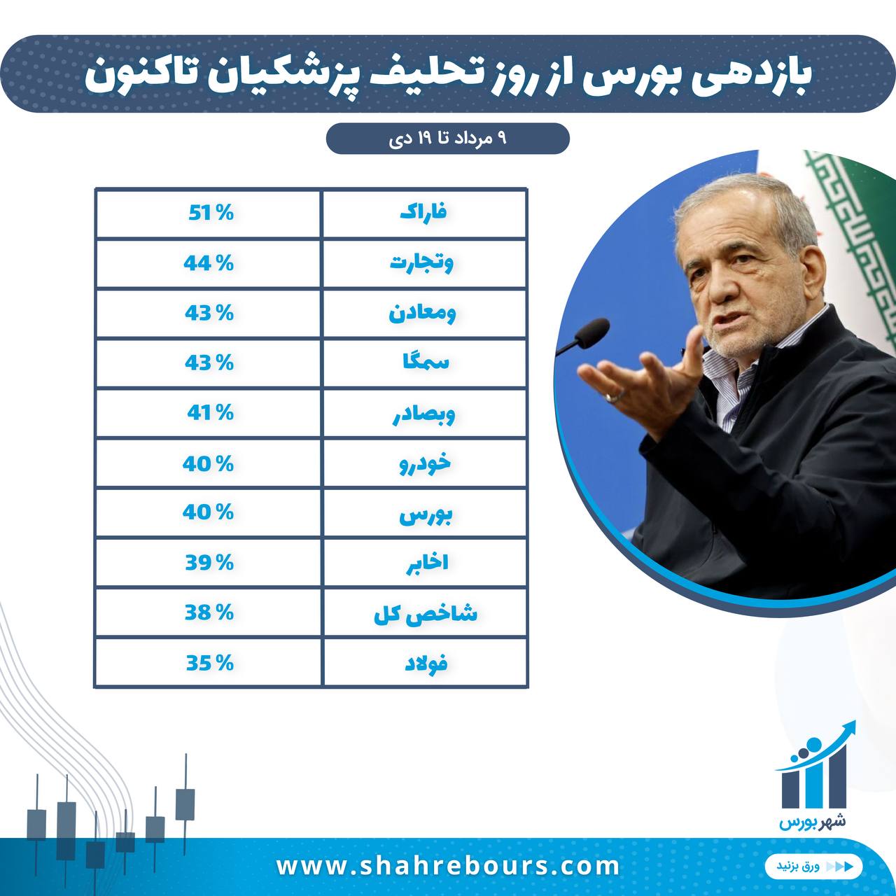 بازدهی بورس از روز تحلیف پزشکیان تاکنون