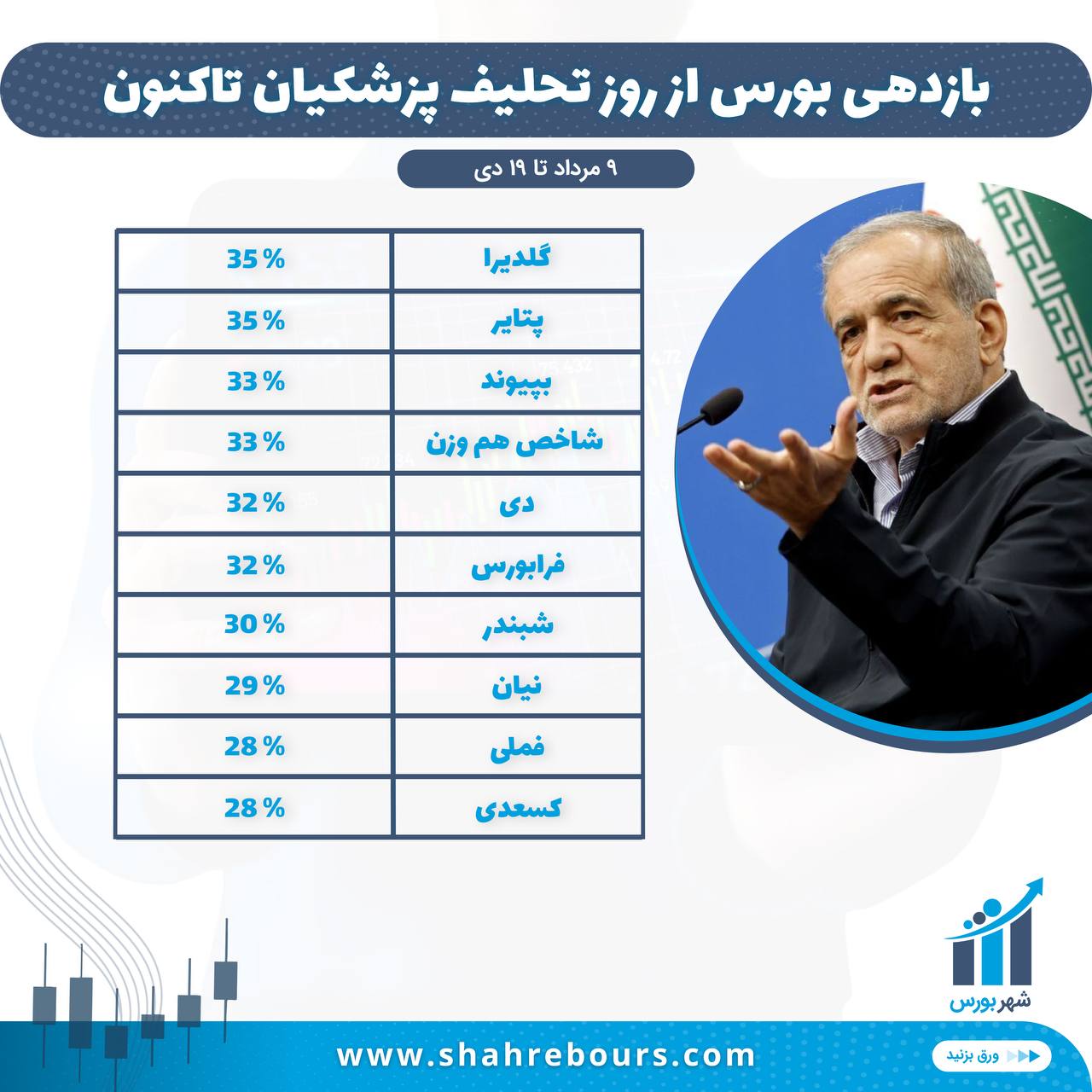 بازدهی بورس از روز تحلیف پزشکیان تاکنون