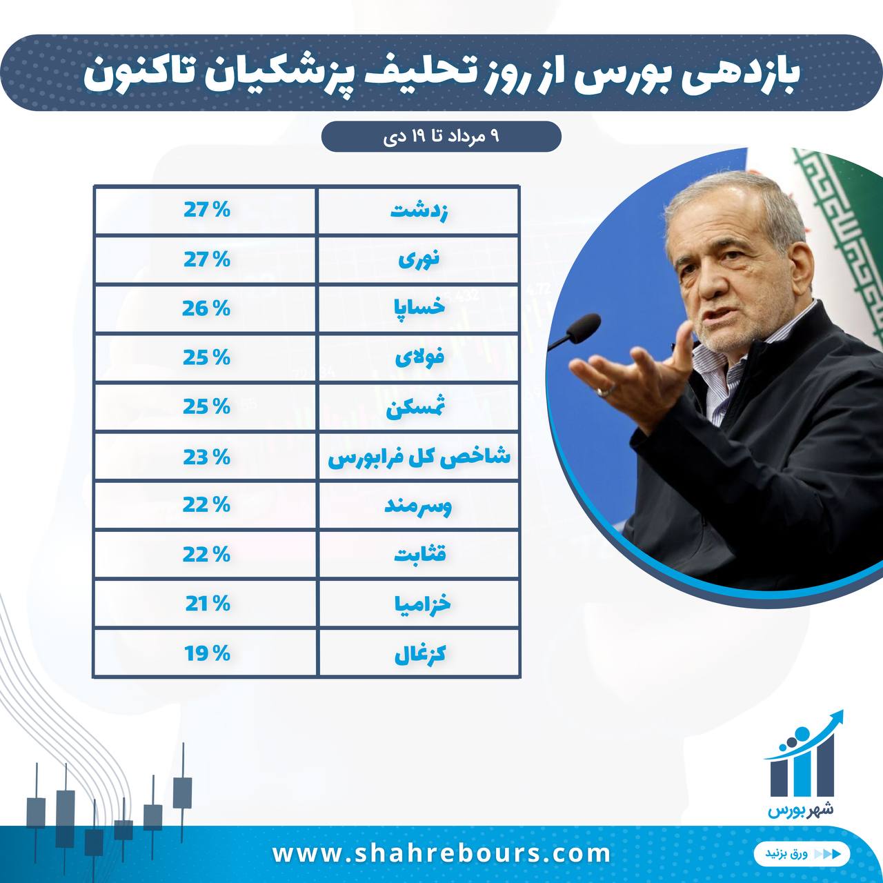 بازدهی بورس از روز تحلیف پزشکیان تاکنون