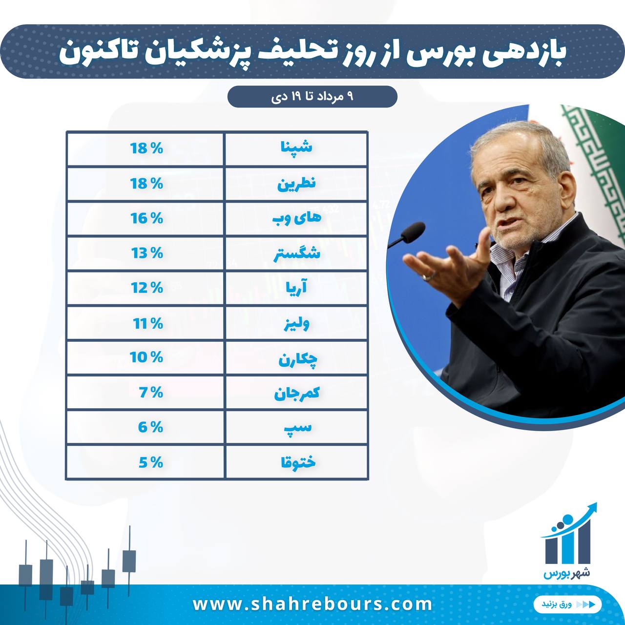 بازدهی بورس از روز تحلیف پزشکیان تاکنون