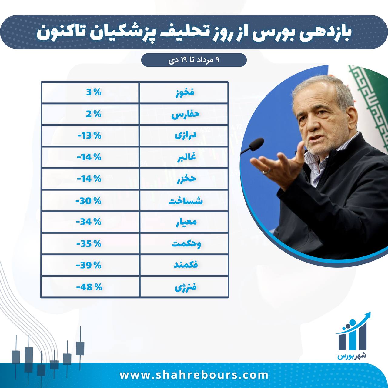 بازدهی بورس از روز تحلیف پزشکیان تاکنون