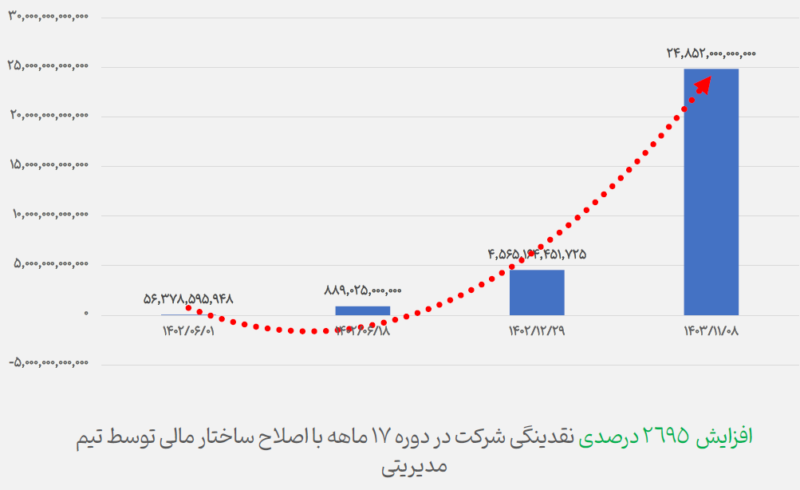 تجارت نو