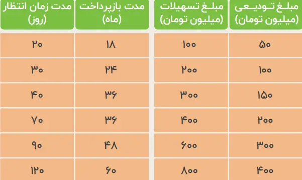 وام فجر مهر بانک مهر ایران؛ دریافت قرض‌الحسنه تا 800 میلیون تومان