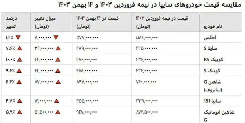 بررسی تغییرات قیمت خودروهای سایپا + جدول