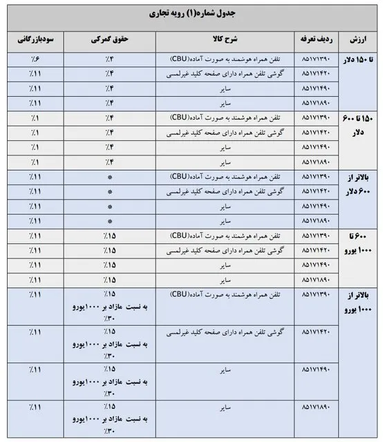 تعرفه جدید واردات گوشی‌های همراه در سال ۱۴۰۴ اعلام شد + جزئیات