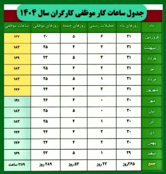 کارگران بخوانند؛ تغییرات جدید در ساعات کار و تعطیلی در 1404