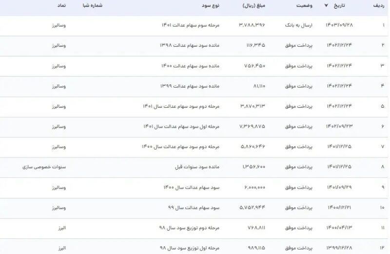 همه چیز درباره زمان و مبلغ واریز سود سهام عدالت 1402