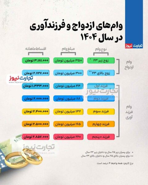 وام ازدواج و فرزندآوری 1404 / شرایط و مبلغ جدید به چه صورت است؟