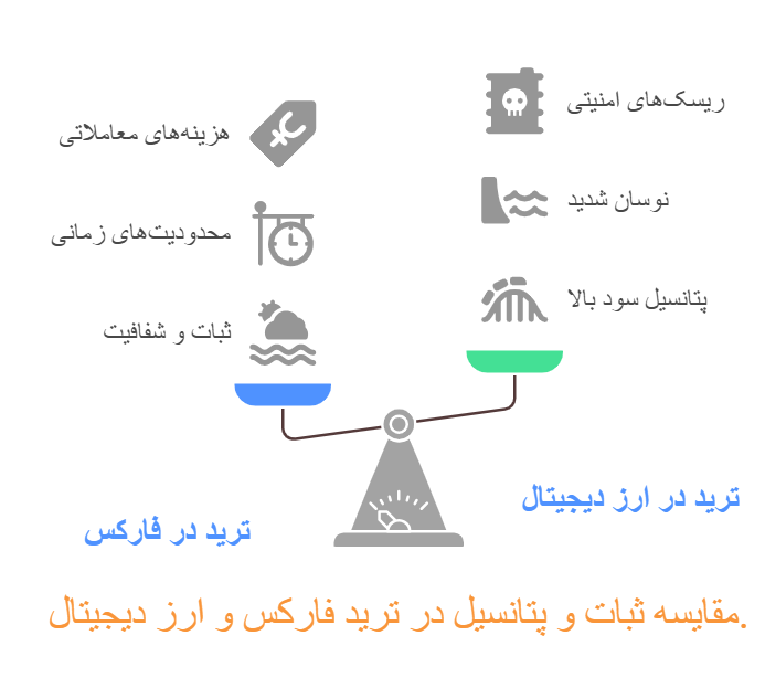 مقایسه بازار فارکس و ارز دیجیتال