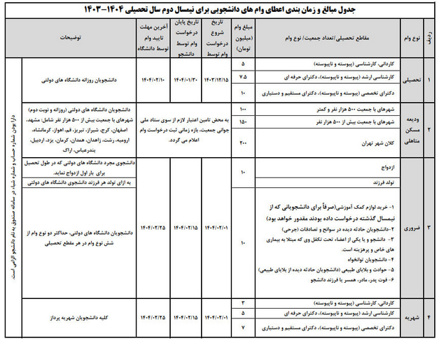 وام دانشجویی اسفند