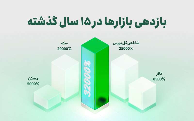 بازدهی بازار