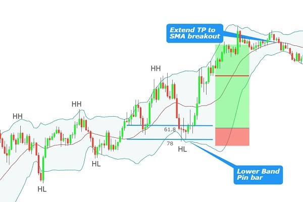 باند بولینگر (Bollinger Bands)