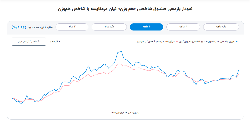 ترکیب دارایی‌های صندوق شاخصی «هم وزن» کیان
