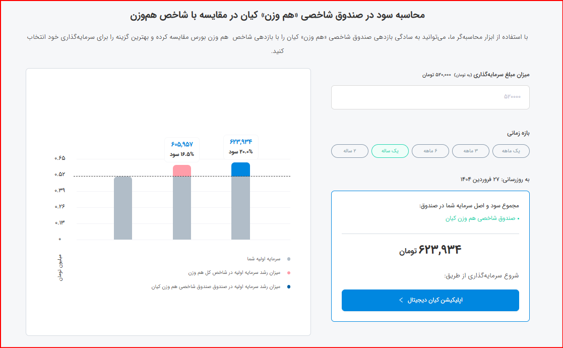 محاسبه سود در صندوق‌ شاخصی «هم‌ وزن» کیان در مقایسه با شاخص هم‌وزن