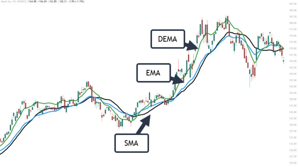 میانگین متحرک (Moving Average)