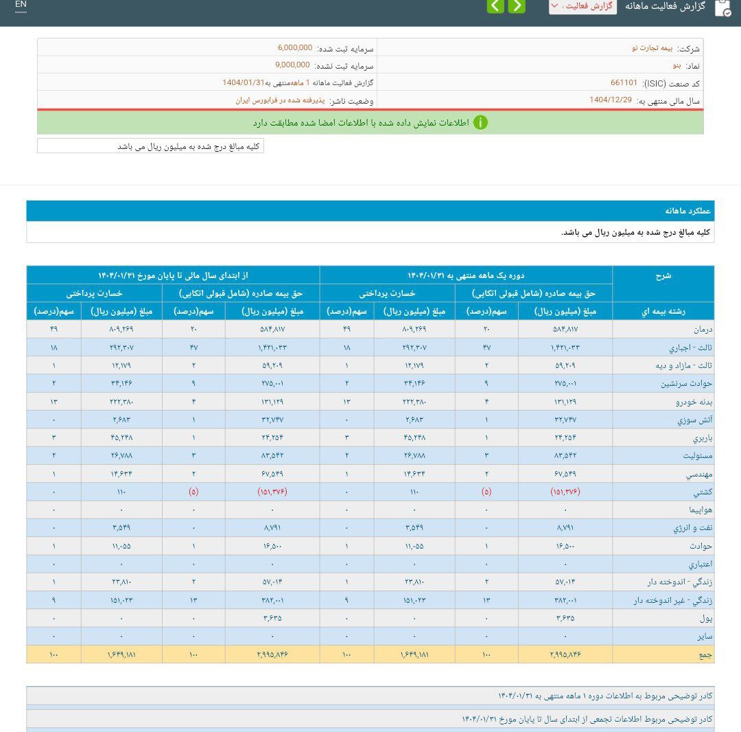 کدال بنو | نگاهی به عملکرد فروردین ماه شرکت
