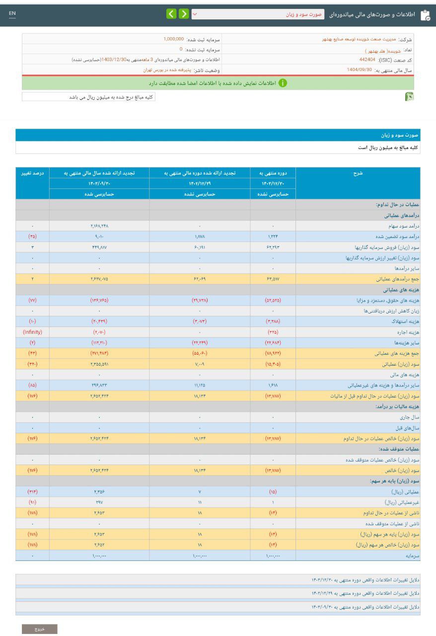 کدال شوینده کاهش 176 درصدی سود خالص شرکت
