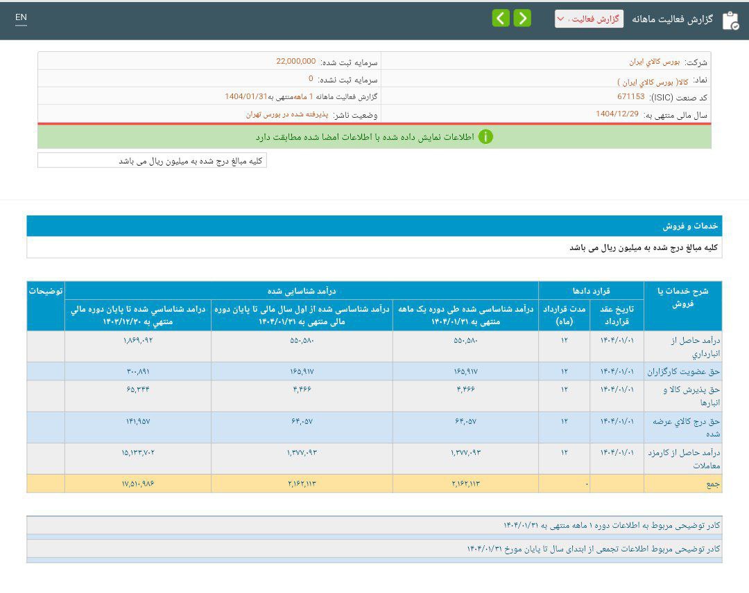 کدال کالا اتمام فروردین با افزایش 93 درصدی درآمد