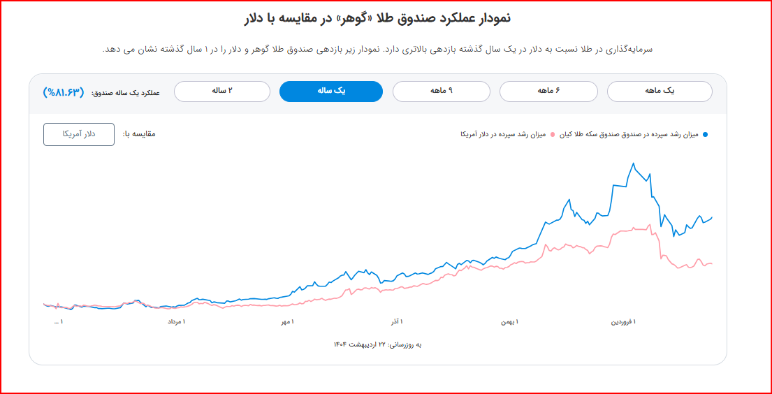 نمودار عملکرد صندوق طلا گوهر در مقایسه با دلار