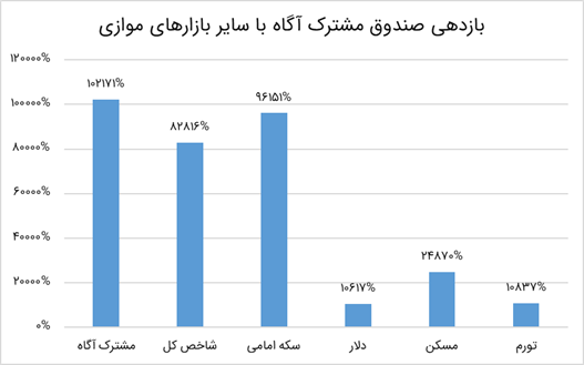 مقایسه بازدهی صندوق مشترک آگاه با بازارهای موازی