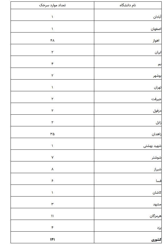 شیوع مجدد سرخک با وجود واکسیناسیون ۹۵ درصدی در کشور